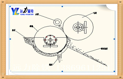 .半逆流濕式磁選機(jī)結(jié)構(gòu) 礦漿由圓筒下部給入槽內(nèi),磁性礦粒被圓筒帶到一定高度后落到精礦槽中,非磁性礦粒被運動的礦漿帶著沿和圓筒轉(zhuǎn)動方向相反的方向到尾礦槽中.該槽體特點是掃選區(qū)比逆流槽短些,脫水區(qū)比順流槽長些.所以它兼有可以獲得回收率高和精礦品位高的優(yōu)點,選別指標(biāo)較好.如圖1所示.該種槽體磁選機(jī)在選礦廠中應(yīng)用最普遍,主要用于精選作業(yè),選別粒度尤其適用小于0.15mm的礦物.